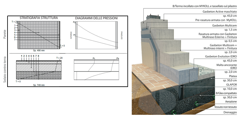 Muratura in blocchi Gasbeton - Bacchi